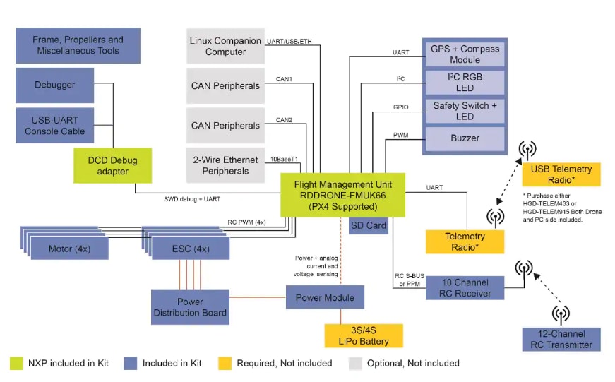 Blockdiagramm - NXP Semiconductors HoverGames Drohnen-Systemlösung